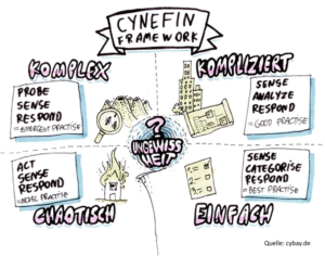 Cynefin Framework